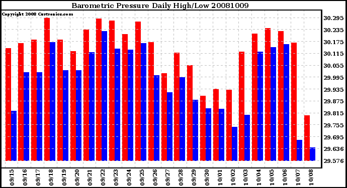 Milwaukee Weather Barometric Pressure Daily High/Low