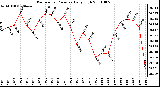 Milwaukee Weather Barometric Pressure Daily High