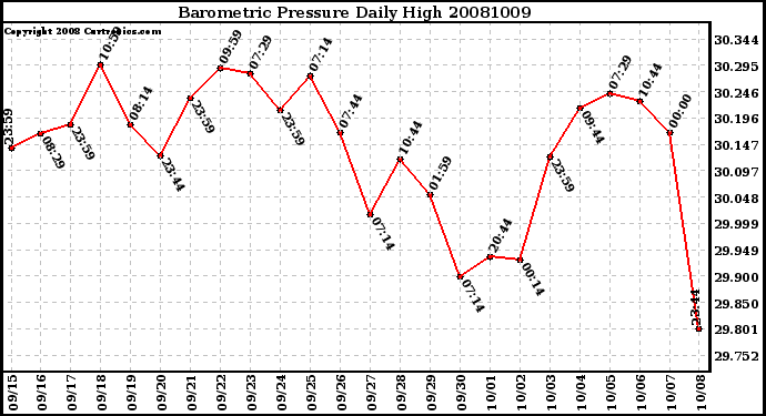 Milwaukee Weather Barometric Pressure Daily High