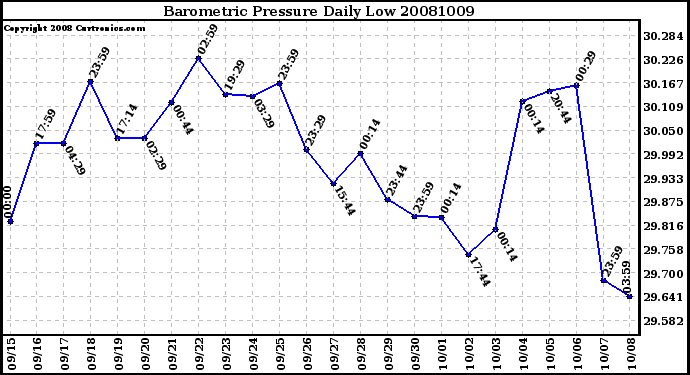 Milwaukee Weather Barometric Pressure Daily Low