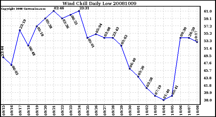 Milwaukee Weather Wind Chill Daily Low