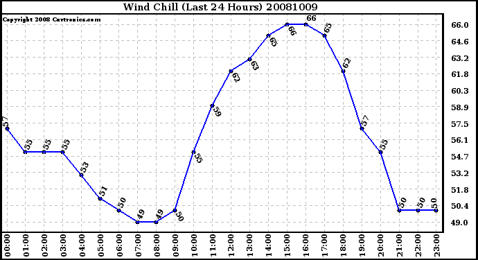 Milwaukee Weather Wind Chill (Last 24 Hours)