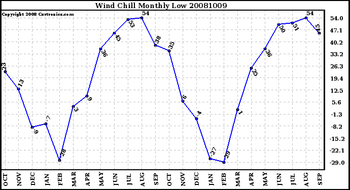 Milwaukee Weather Wind Chill Monthly Low