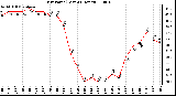 Milwaukee Weather Dew Point (Last 24 Hours)