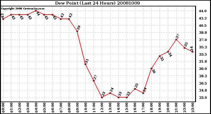 Milwaukee Weather Dew Point (Last 24 Hours)