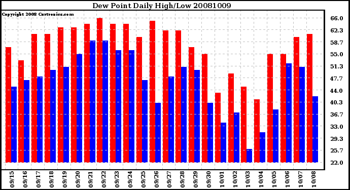 Milwaukee Weather Dew Point Daily High/Low