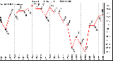 Milwaukee Weather Dew Point Daily High