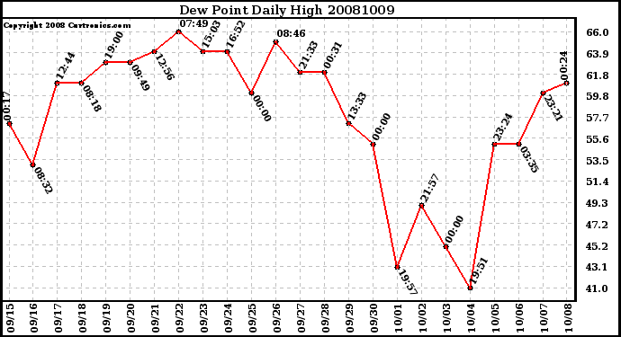 Milwaukee Weather Dew Point Daily High