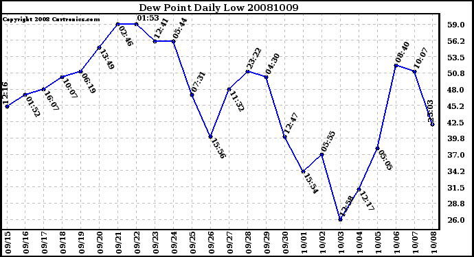 Milwaukee Weather Dew Point Daily Low