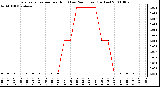 Milwaukee Weather Evapotranspiration per Hour (Last 24 Hours) (Inches)