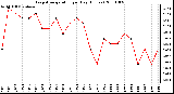 Milwaukee Weather Evapotranspiration per Day (Inches)