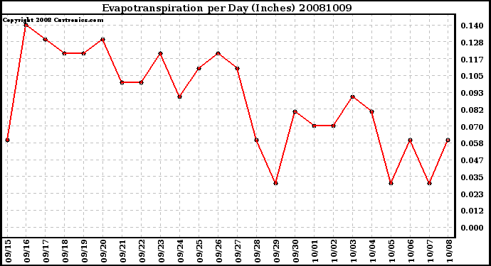 Milwaukee Weather Evapotranspiration per Day (Inches)