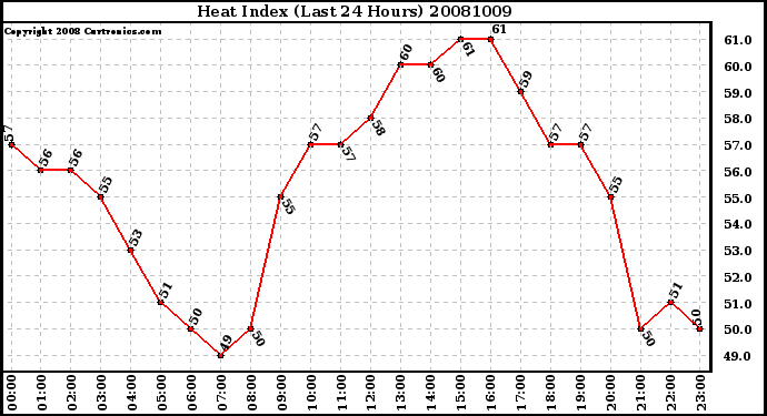 Milwaukee Weather Heat Index (Last 24 Hours)