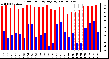 Milwaukee Weather Outdoor Humidity Daily High/Low