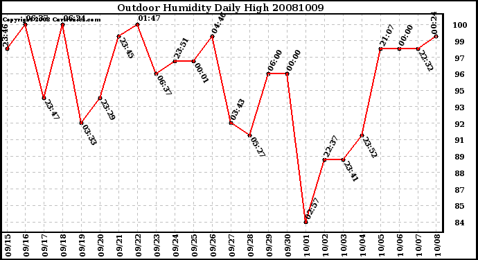 Milwaukee Weather Outdoor Humidity Daily High