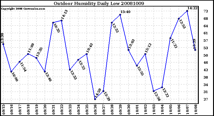 Milwaukee Weather Outdoor Humidity Daily Low