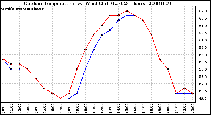 Milwaukee Weather Outdoor Temperature (vs) Wind Chill (Last 24 Hours)