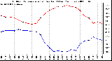 Milwaukee Weather Outdoor Temperature (vs) Dew Point (Last 24 Hours)