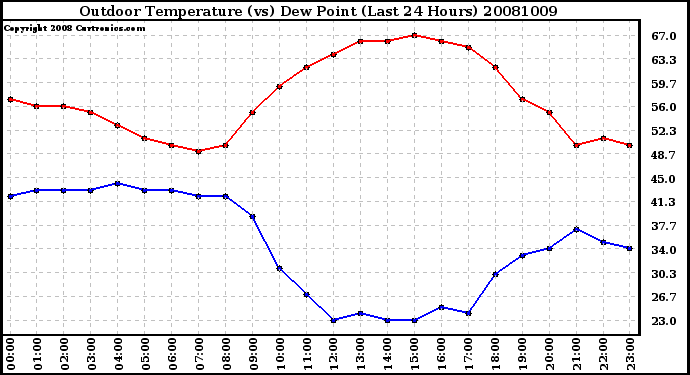 Milwaukee Weather Outdoor Temperature (vs) Dew Point (Last 24 Hours)