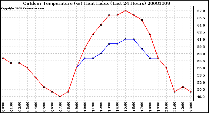 Milwaukee Weather Outdoor Temperature (vs) Heat Index (Last 24 Hours)