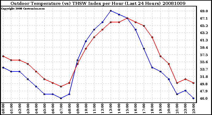 Milwaukee Weather Outdoor Temperature (vs) THSW Index per Hour (Last 24 Hours)