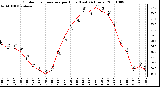 Milwaukee Weather Outdoor Temperature per Hour (Last 24 Hours)