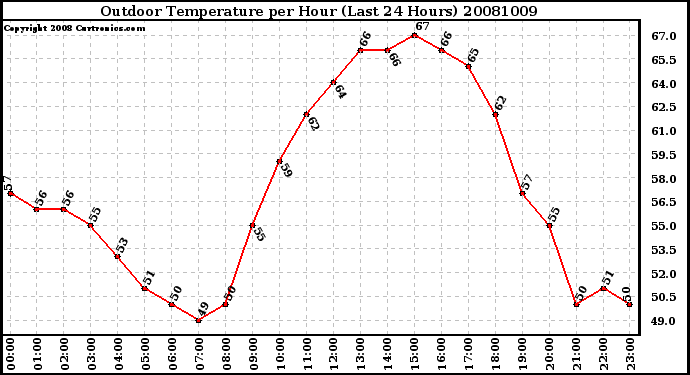 Milwaukee Weather Outdoor Temperature per Hour (Last 24 Hours)