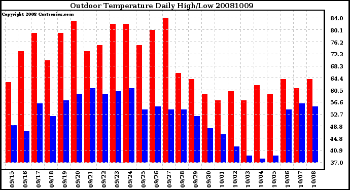 Milwaukee Weather Outdoor Temperature Daily High/Low