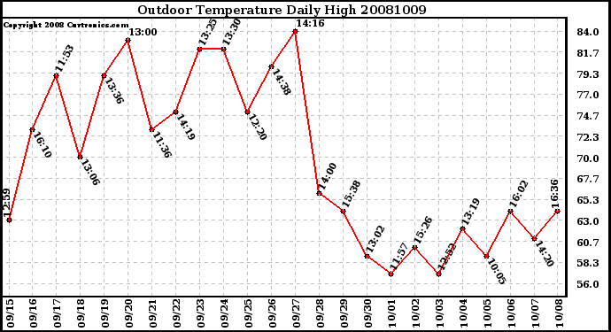 Milwaukee Weather Outdoor Temperature Daily High