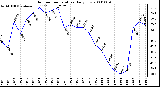 Milwaukee Weather Outdoor Temperature Daily Low