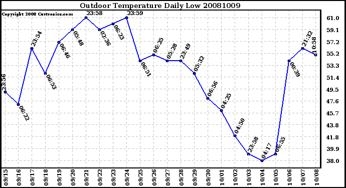 Milwaukee Weather Outdoor Temperature Daily Low