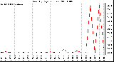 Milwaukee Weather Rain (By Day) (inches)