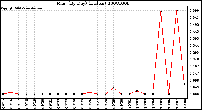 Milwaukee Weather Rain (By Day) (inches)