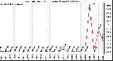 Milwaukee Weather Rain Rate Daily High (Inches/Hour)