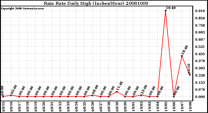 Milwaukee Weather Rain Rate Daily High (Inches/Hour)