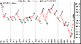 Milwaukee Weather Solar Radiation Daily High W/m2