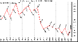 Milwaukee Weather THSW Index Daily High (F)