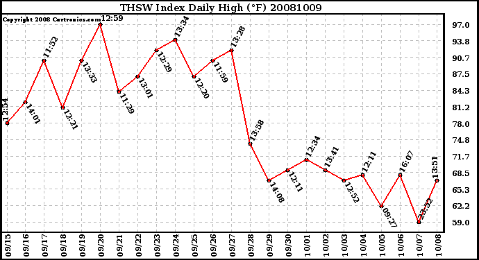 Milwaukee Weather THSW Index Daily High (F)