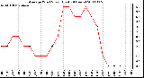 Milwaukee Weather Average Wind Speed (Last 24 Hours)