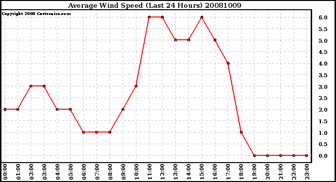 Milwaukee Weather Average Wind Speed (Last 24 Hours)