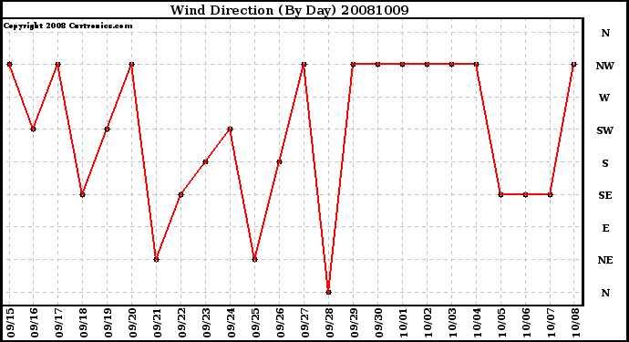 Milwaukee Weather Wind Direction (By Day)