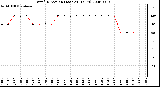 Milwaukee Weather Wind Direction (Last 24 Hours)