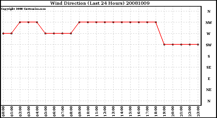 Milwaukee Weather Wind Direction (Last 24 Hours)