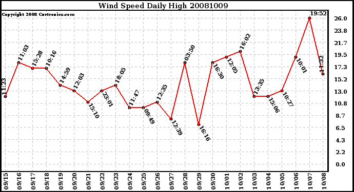 Milwaukee Weather Wind Speed Daily High