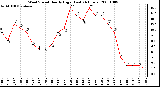 Milwaukee Weather Wind Speed Hourly High (Last 24 Hours)