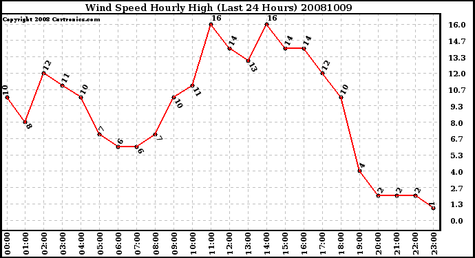 Milwaukee Weather Wind Speed Hourly High (Last 24 Hours)