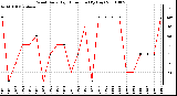 Milwaukee Weather Wind Daily High Direction (By Day)