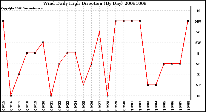 Milwaukee Weather Wind Daily High Direction (By Day)