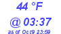 Milwaukee Weather Dewpoint High High Today