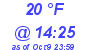 Milwaukee Weather Dewpoint High Low Today